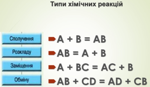 Презентація з теми: "Типи хімічних реакцій"